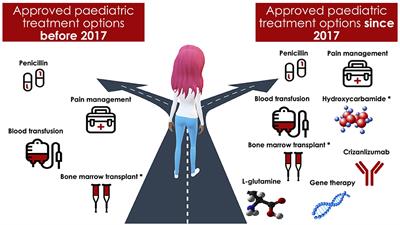 Considerations for Selecting Cognitive Endpoints and Psychological Patient-Reported Outcomes for Clinical Trials in Pediatric Patients With Sickle Cell Disease